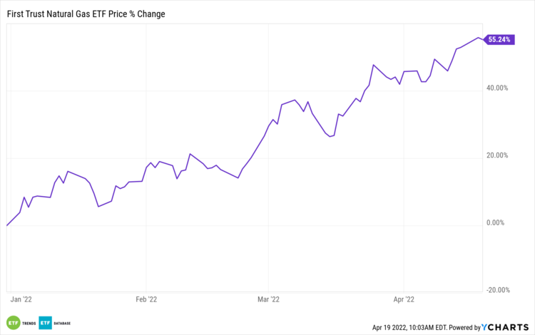 An ETF To Watch As Natural Gas Prices Hit Milestone   First Trust Natural Gas ETF 